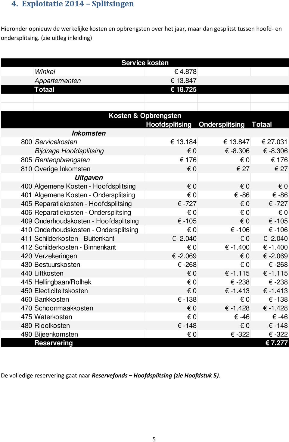 306 805 Renteopbrengsten 176 0 176 810 Overige Inkomsten 0 27 27 Uitgaven 400 Algemene Kosten - Hoofdsplitsing 0 0 0 401 Algemene Kosten - Ondersplitsing 0-86 -86 405 Reparatiekosten - Hoofdsplitsing