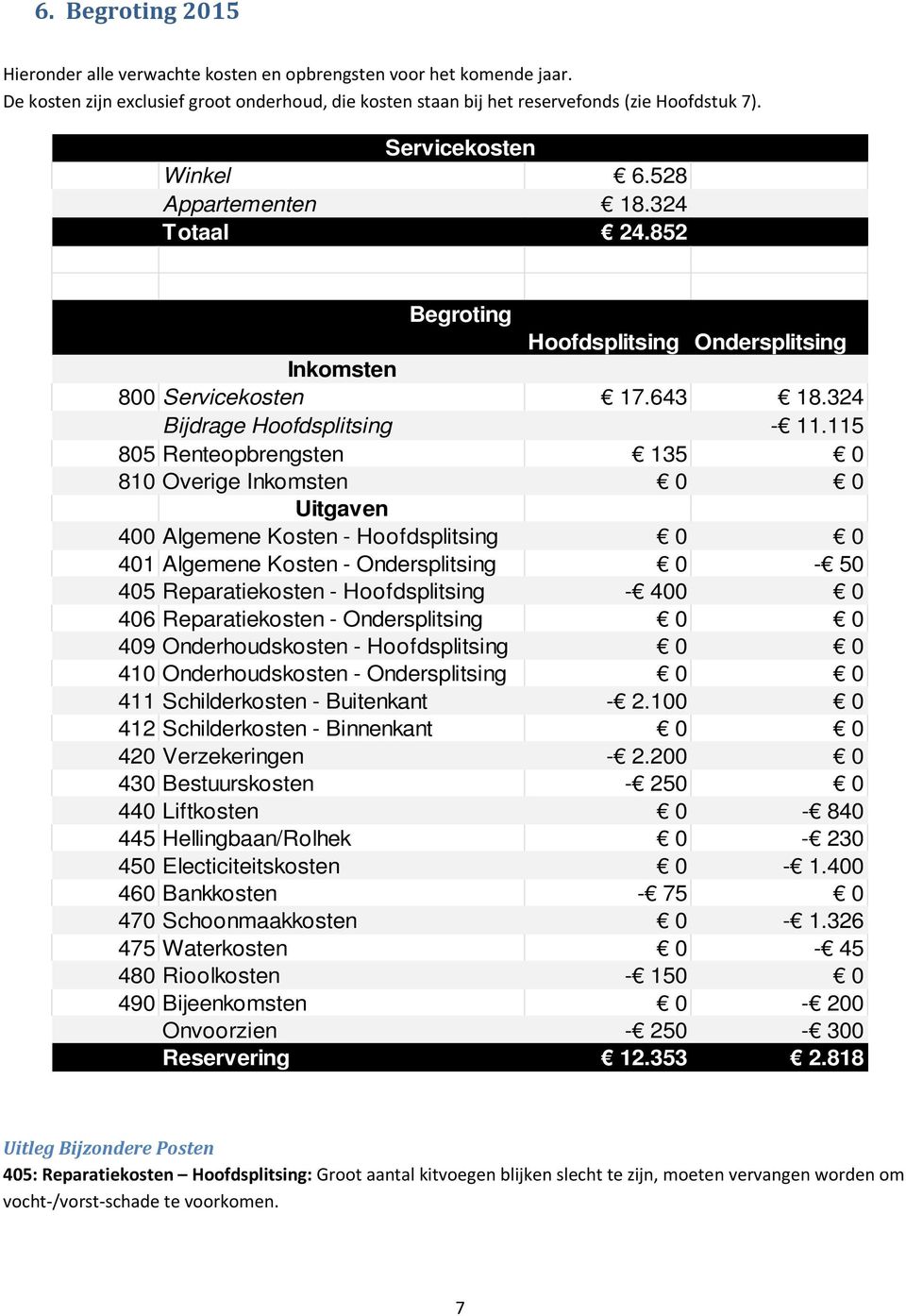 115 805 Renteopbrengsten 135 0 810 Overige Inkomsten 0 0 Uitgaven 400 Algemene Kosten - Hoofdsplitsing 0 0 401 Algemene Kosten - Ondersplitsing 0-50 405 Reparatiekosten - Hoofdsplitsing - 400 0 406