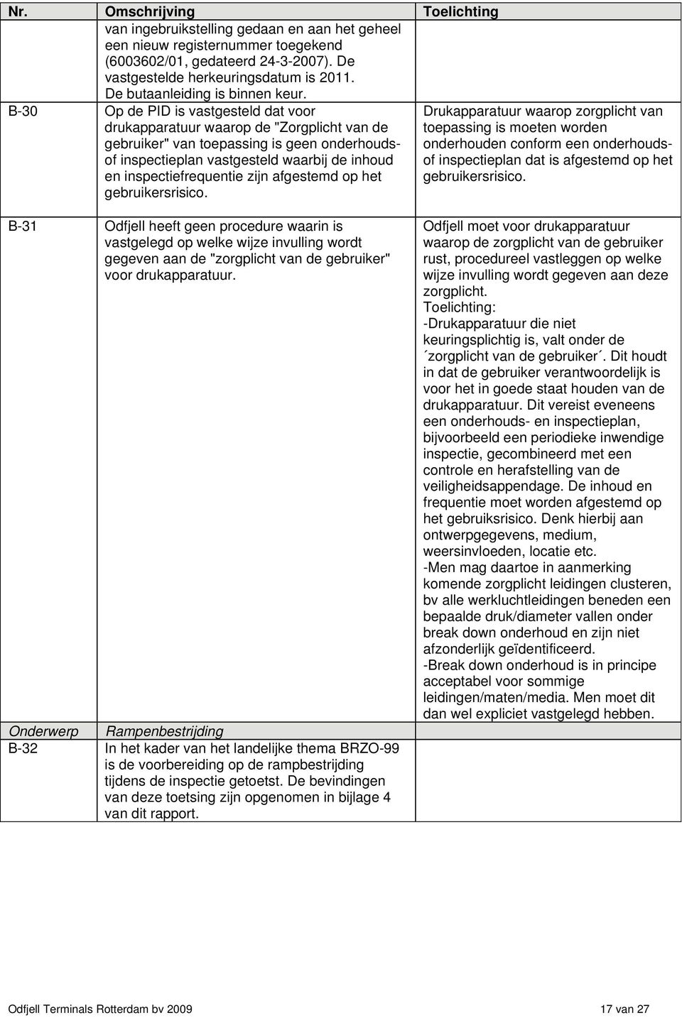 B-30 Op de PID is vastgesteld dat voor drukapparatuur waarop de "Zorgplicht van de gebruiker" van toepassing is geen onderhoudsof inspectieplan vastgesteld waarbij de inhoud en inspectiefrequentie