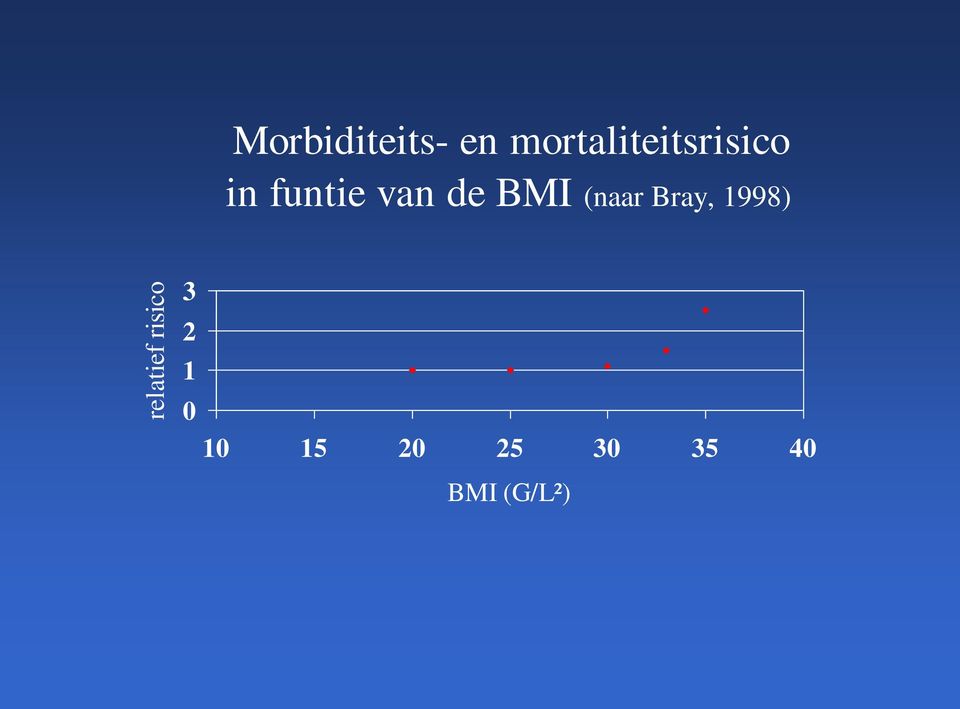 de BMI (naar Bray, 1998) 3 2 1 0