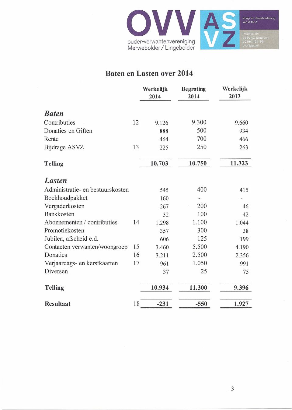 323 Lasten Administratie- en bestuurskosten 545 400 415 Boekhoudpakket 160 Vergaderkosten 267 200 46 Bankkosten 32 100 42 Abonnementen / contributies 14 1.298 1.100 1.