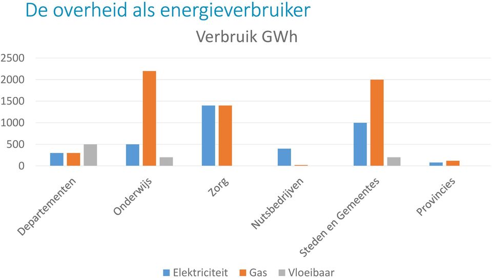 Verbruik GWh 2500 2000