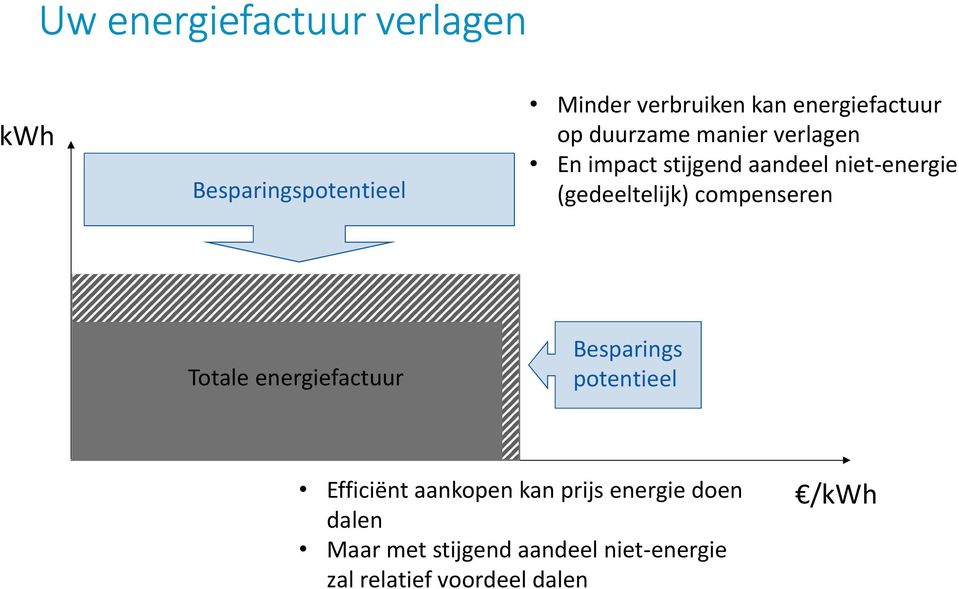 niet-energie (gedeeltelijk) compenseren Besparings potentieel Efficiënt aankopen kan