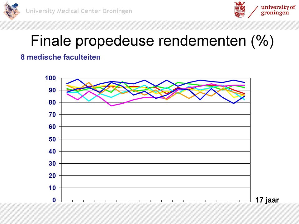 medische faculteiten 100