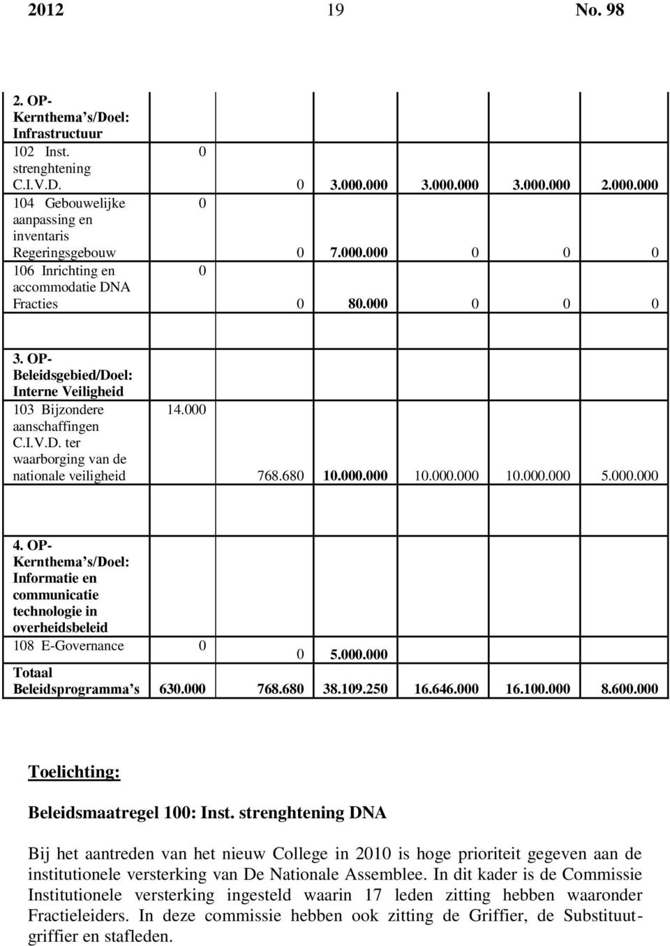 000 768.680 10.000.000 10.000.000 10.000.000 5.000.000 4. OP- Kernthema s/doel: Informatie en communicatie technologie in overheidsbeleid 108 E-Governance 0 0 5.000.000 Totaal Beleidsprogramma s 630.