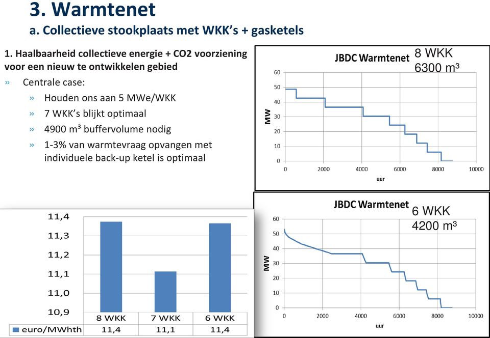 Centrale case:» Houden ons aan 5 MWe/WKK» 7 WKK s blijkt optimaal» 4900 m³ buffervolume