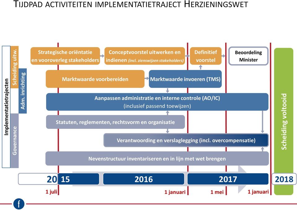 zienswijzen stakeholders) Definitief voorstel Beoordeling Minister Marktwaarde voorbereiden Marktwaarde invoeren (TMS) Aanpassen administratie en interne controle