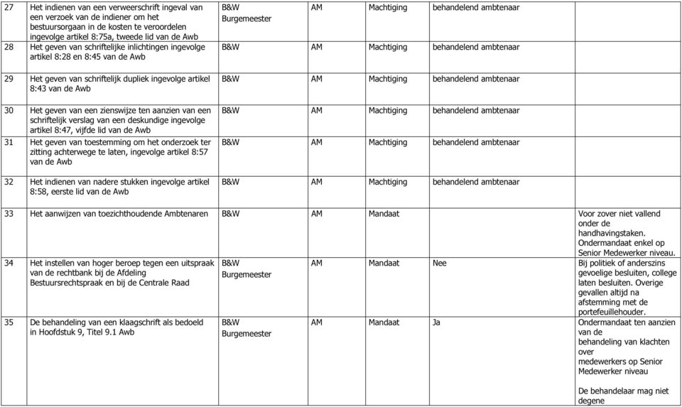 schriftelijk verslag van een deskundige ingevolge artikel 8:47, vijfde lid van de Awb 31 Het geven van toestemming om het onderzoek ter zitting achterwege te laten, ingevolge artikel 8:57 van de Awb