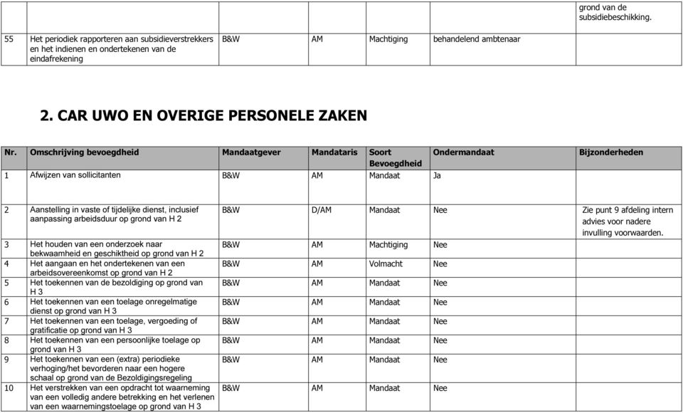 aanpassing arbeidsduur op grond van H 2 3 Het houden van een onderzoek naar bekwaamheid en geschiktheid op grond van H 2 4 Het aangaan en het ondertekenen van een arbeidsovereenkomst op grond van H 2