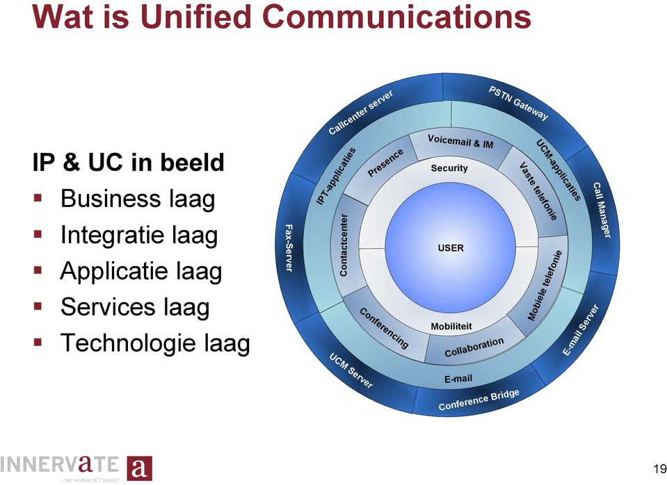 Presence Conferencing Voicemail & IM Security USER Mobiliteit Collaboration PSTN Gateway