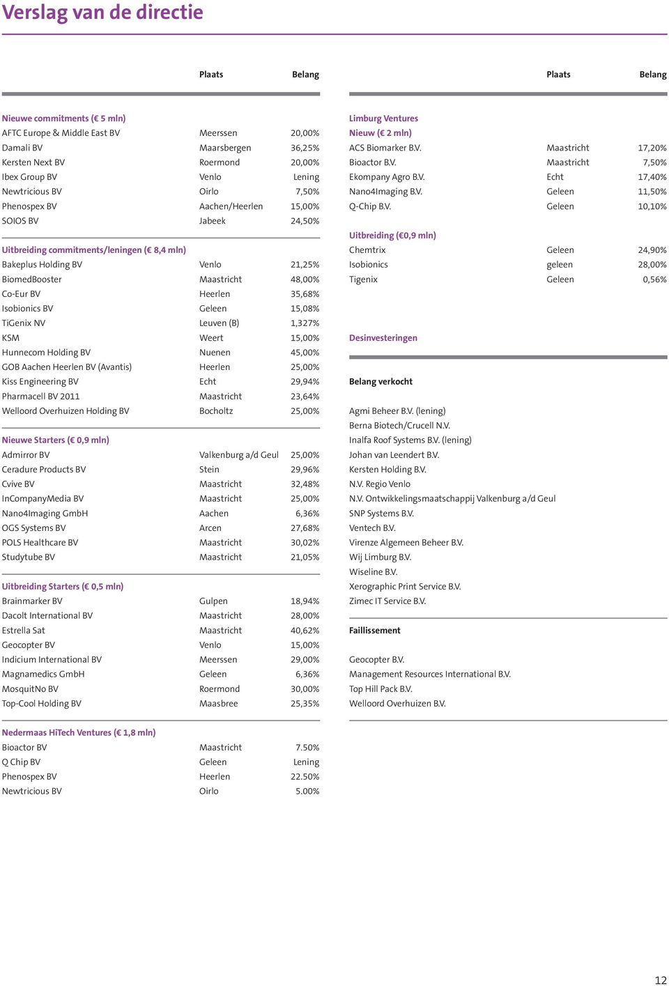 48,00% Co-Eur BV Heerlen 35,68% Isobionics BV Geleen 15,08% TiGenix NV Leuven (B) 1,327% KSM Weert 15,00% Hunnecom Holding BV Nuenen 45,00% GOB Aachen Heerlen BV (Avantis) Heerlen 25,00% Kiss