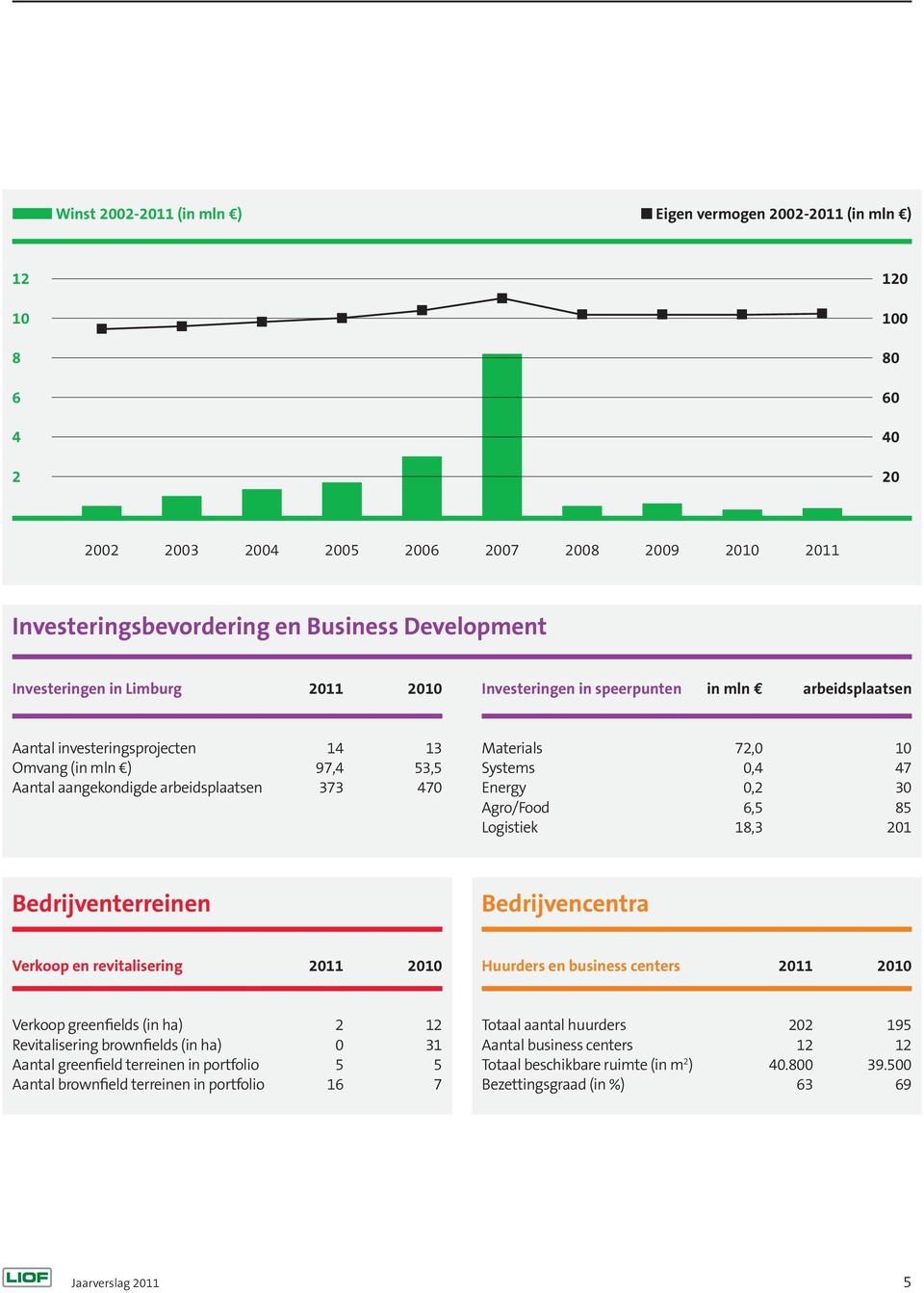 Materials 72,0 10 Systems 0,4 47 Energy 0,2 30 Agro/Food 6,5 85 Logistiek 18,3 201 Bedrijventerreinen Bedrijvencentra Verkoop en revitalisering 2011 2010 Huurders en business centers 2011 2010