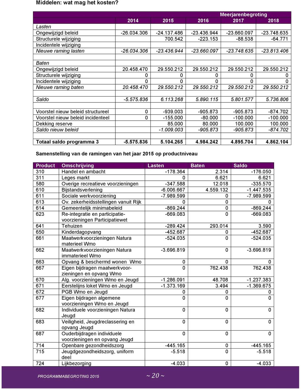 212 29.550.212 29.550.212 29.550.212 Structurele wijziging 0 0 0 0 0 Incidentele wijziging 0 0 0 0 0 Nieuwe raming baten 20.458.470 29.550.212 29.550.212 29.550.212 29.550.212 Saldo -5.575.836 6.113.