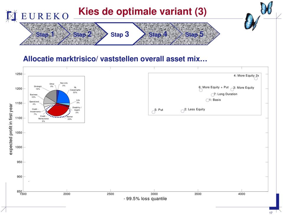 Investments 7% Credit - Reinsurance 0% Other 0% Non-Life 3% NL Catastrophe 22% Market 33% Life 3% Disability / Health 2% 5: Put 6: More Equity +