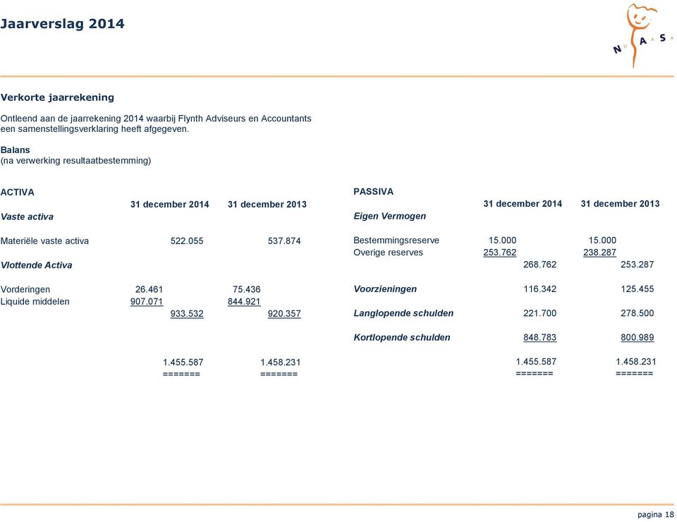 activa 522.055 537.874 Vlottende Activa Vorderingen 26.461 75.436 Liquide middelen 907.071 844.921 933.532 920.357 Bestemmingsreserve 15.000 15.000 Overige reserves 253.