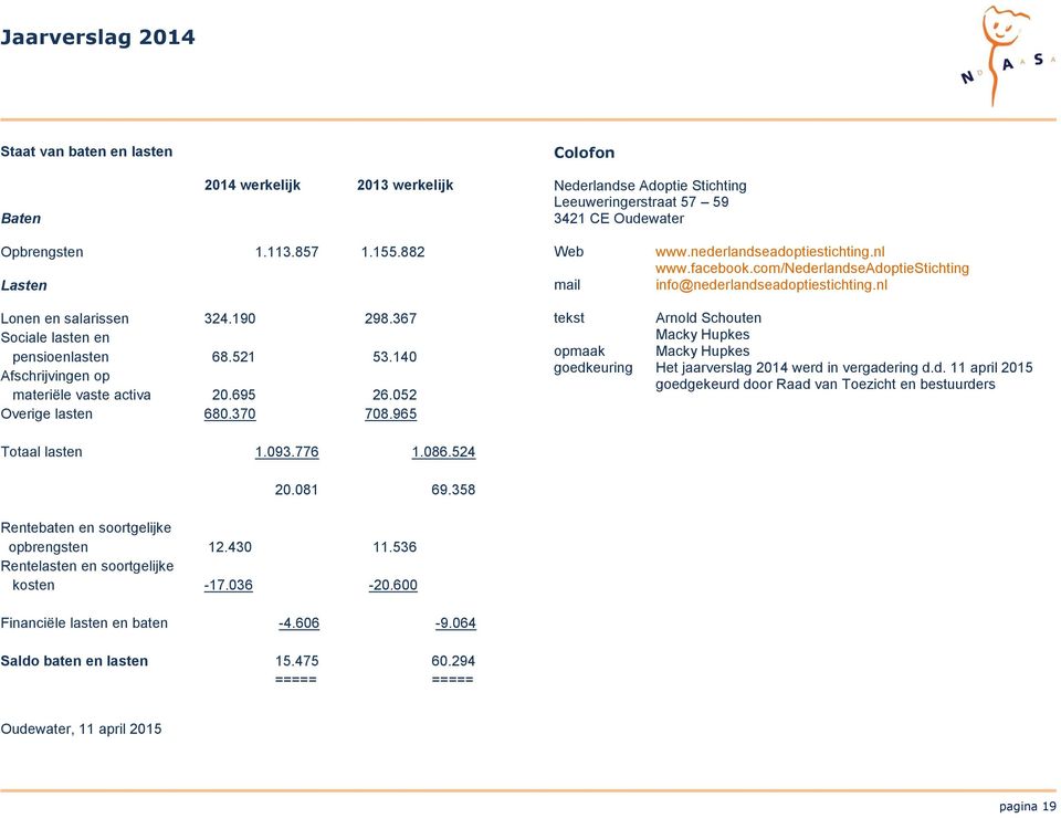 140 Afschrijvingen op materiële vaste activa 20.695 26.052 Overige lasten 680.370 708.965 tekst Arnold Schouten Macky Hupkes opmaak Macky Hupkes goedkeuring Het jaarverslag 2014 werd in vergadering d.