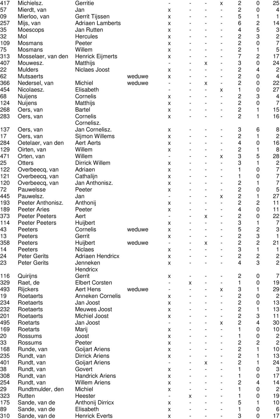 x - - - Mosselaer, van den Henrick Eijmerts x - - - Mouwesz. Matthijs - - x - Mulders Niclaes Joost x - - - Mutsaerts weduwe x - - - Nedersel, van Michiel weduwe - - x - Nicolaesz.