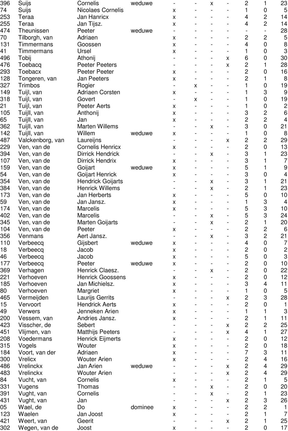 Peeter x - - - Tongeren, van Jan Peeters x - - - Trimbos Rogier - x - - Tuijl, van Adriaen Corsten x - - - Tuijl, van Govert - x - - Tuijl, van Peeter Aerts x - - - Tuijll, van Anthonij x - - -