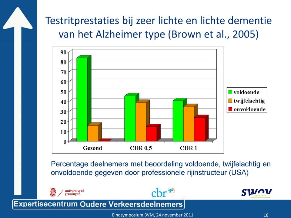 , 2005) Percentage deelnemers met beoordeling voldoende,