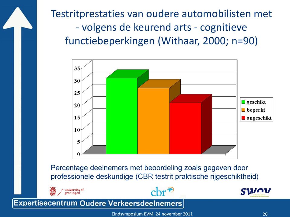 deelnemers met beoordeling zoals gegeven door professionele deskundige