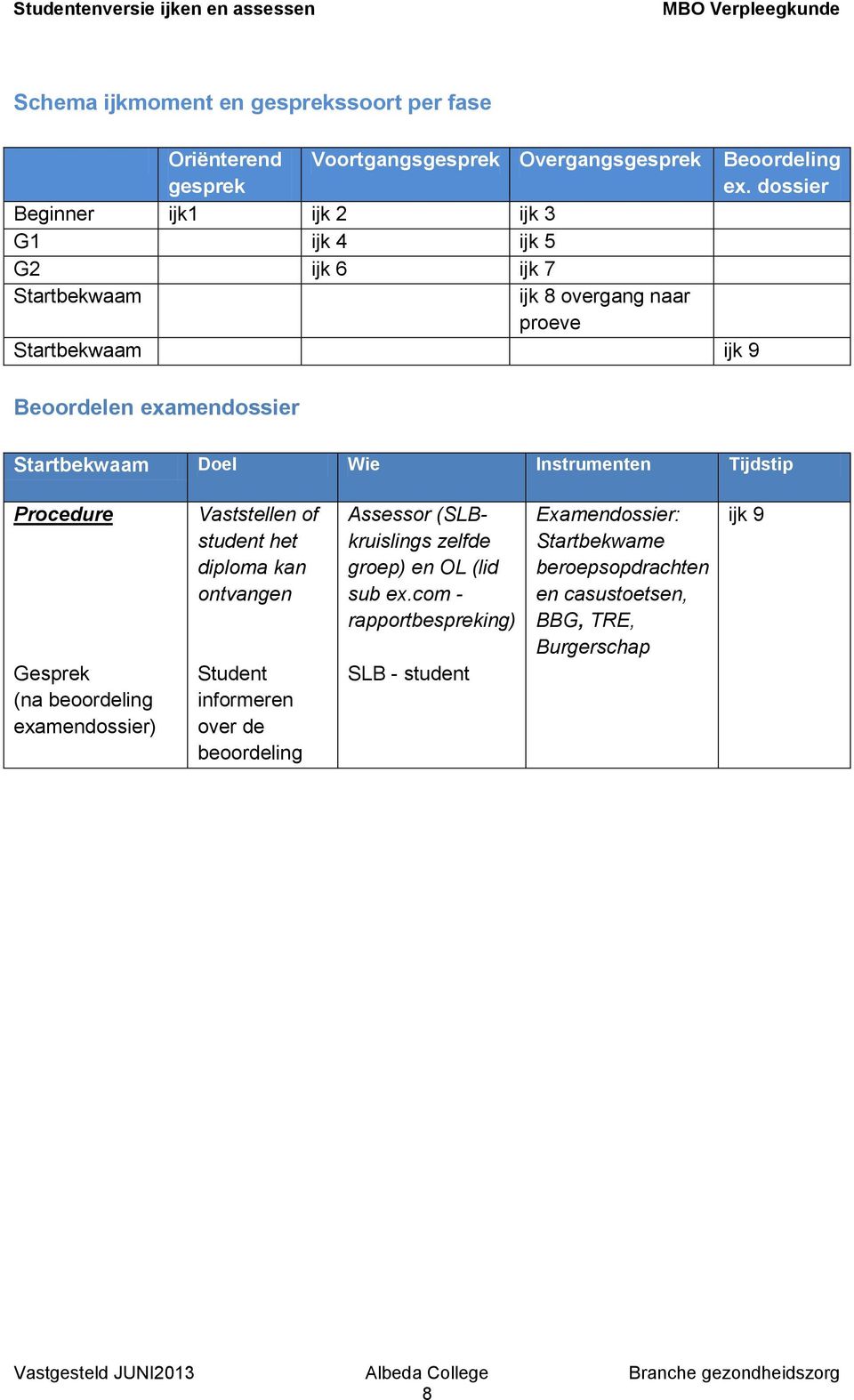 Startbekwaam Doel Wie Instrumenten Tijdstip Procedure Gesprek (na beoordeling examendossier) Vaststellen of student het diploma kan ontvangen Student