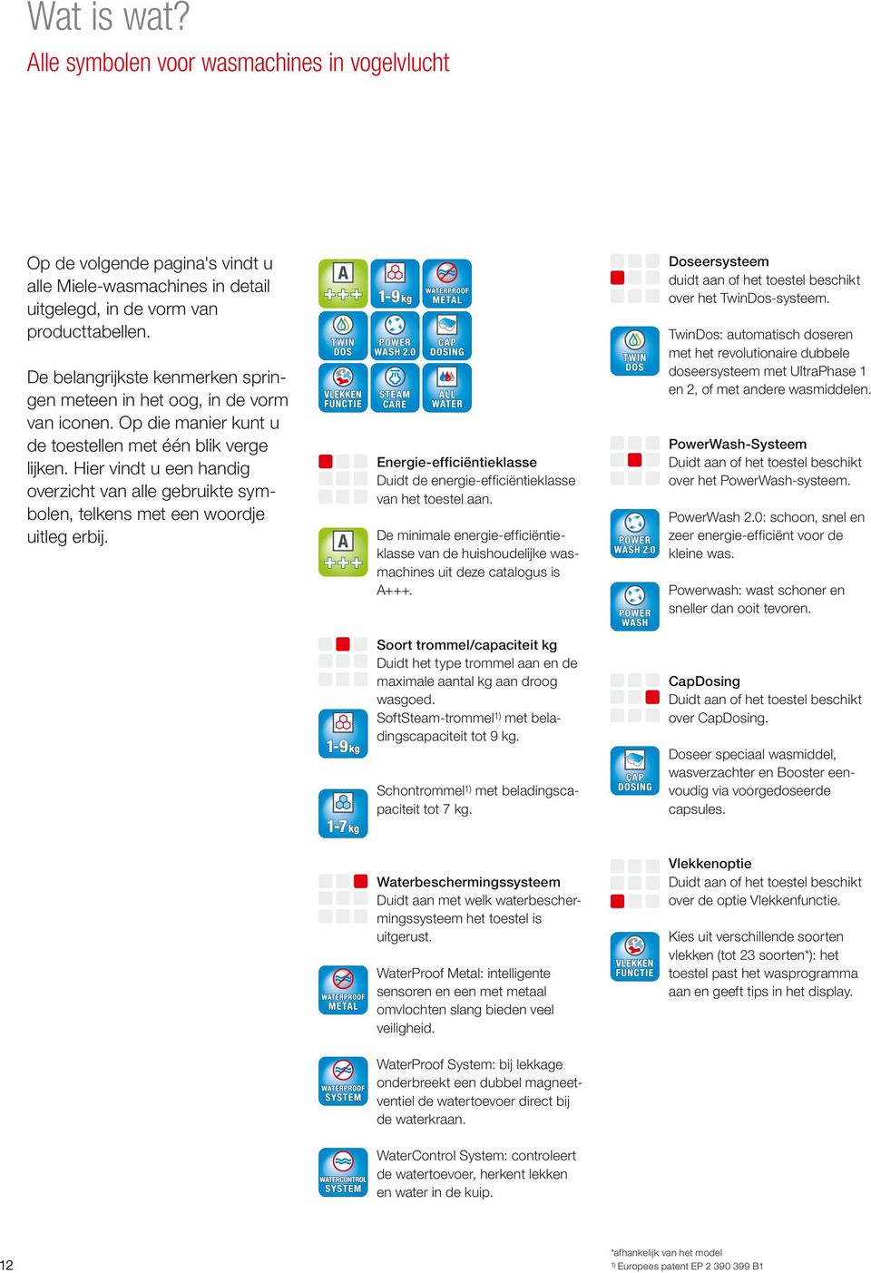 Hier vindt u een handig overzicht van alle gebruikte symbolen, telkens met een woordje uitleg erbij. Energie-efficiëntieklasse Duidt de energie-efficiëntieklasse van het toestel aan.