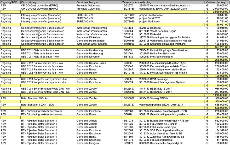 521,00 Regeling Interreg V-a prov.cofin. (autonoom) EUREGIO e.v. 15/273086 project MariGreen 21.783,00 68.