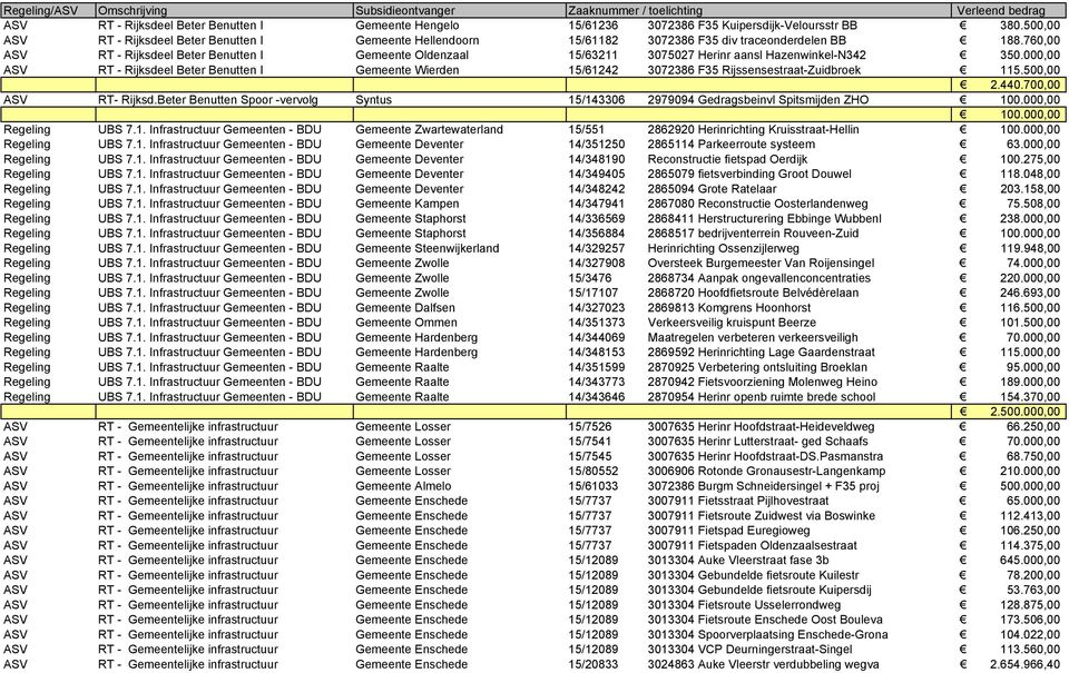 760,00 ASV RT - Rijksdeel Beter Benutten I Gemeente Oldenzaal 15/63211 3075027 Herinr aansl Hazenwinkel-N342 350.