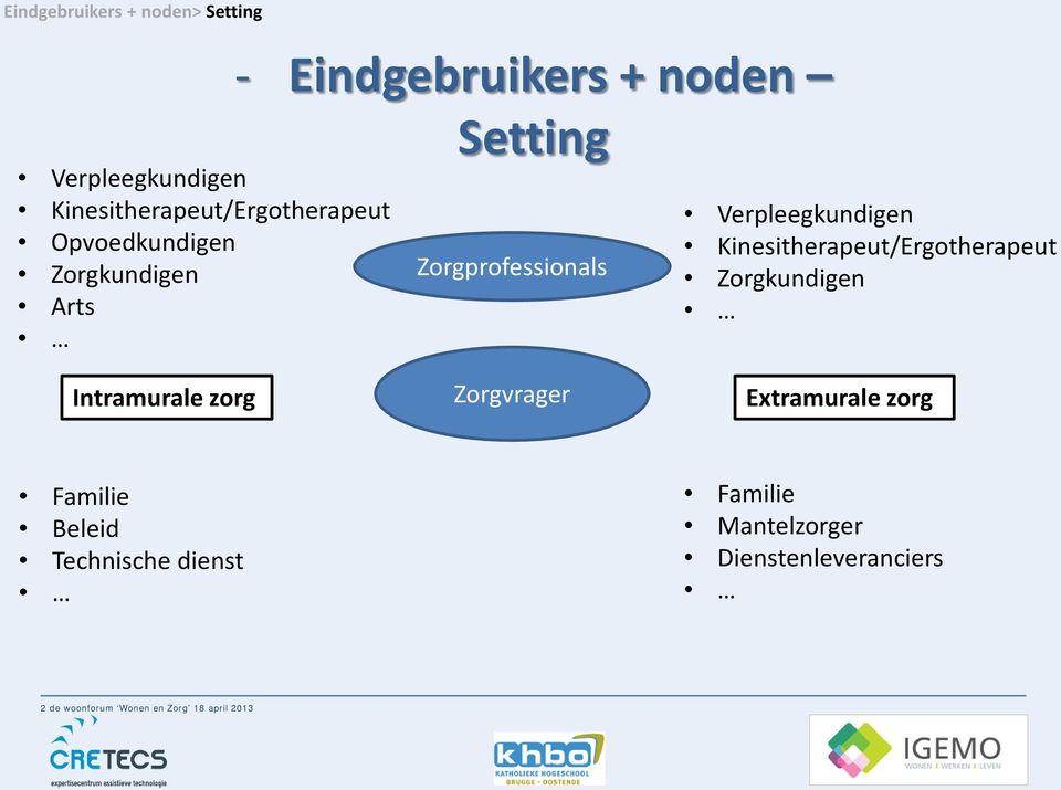 Verpleegkundigen Kinesitherapeut/Ergotherapeut Zorgkundigen Intramurale zorg