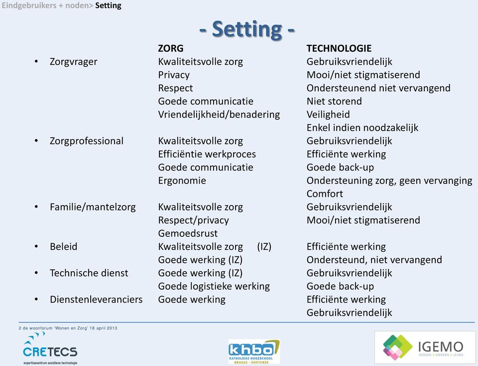 communicatie Goede back-up Ergonomie Ondersteuning zorg, geen vervanging Comfort Familie/mantelzorg Kwaliteitsvolle zorg Gebruiksvriendelijk Respect/privacy Mooi/niet stigmatiserend Gemoedsrust