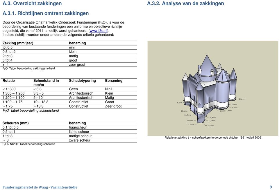 vanaf 2011 landelijk wordt gehanteerd. (www.f3o.nl). In deze richtlijn worden onder andere de volgende criteria gehanteerd: Zakking (mm/jaar) benaming tot 0.5 nihil 0.