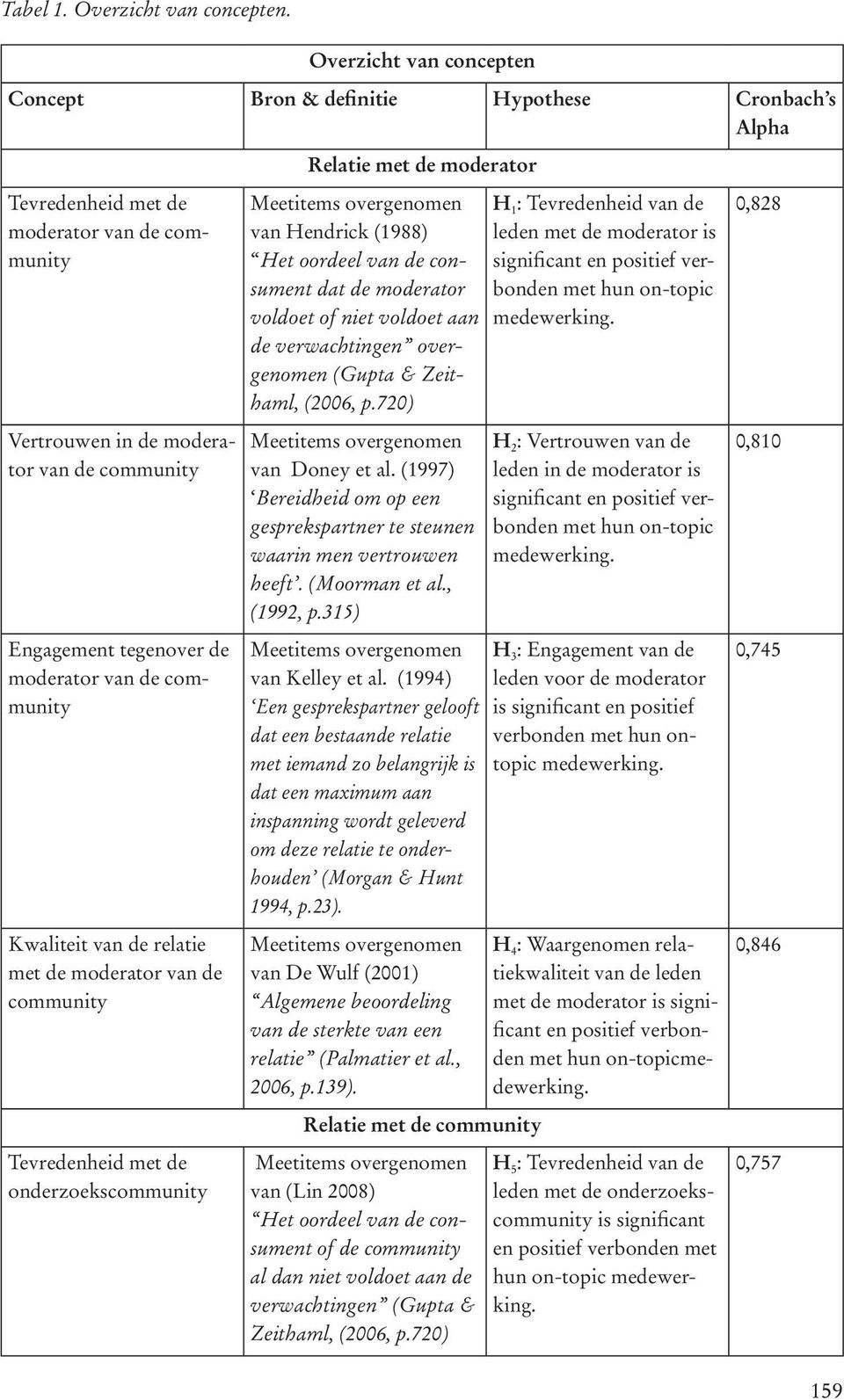 Engagement tegenover de moderator van de community Kwaliteit van de relatie met de moderator van de community Tevredenheid met de onderzoekscommunity van Hendrick (1988) Het oordeel van de consument