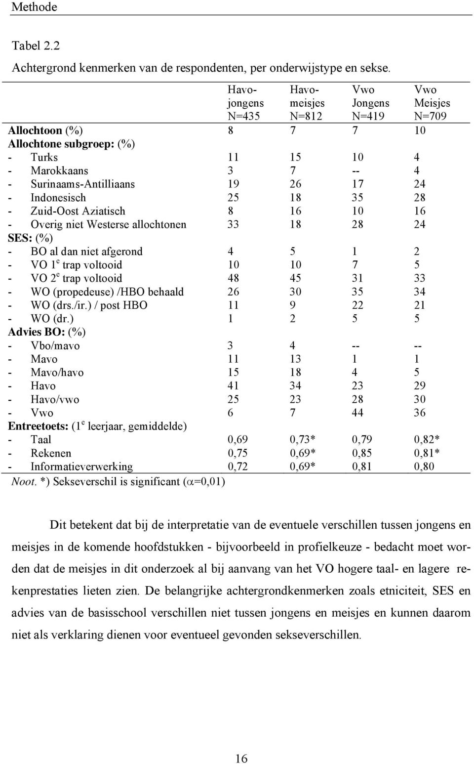 Indonesisch 25 18 35 28 - Zuid-Oost Aziatisch 8 16 10 16 - Overig niet Westerse allochtonen 33 18 28 24 SES: (%) - BO al dan niet afgerond 4 5 1 2 - VO 1 e trap voltooid 10 10 7 5 - VO 2 e trap