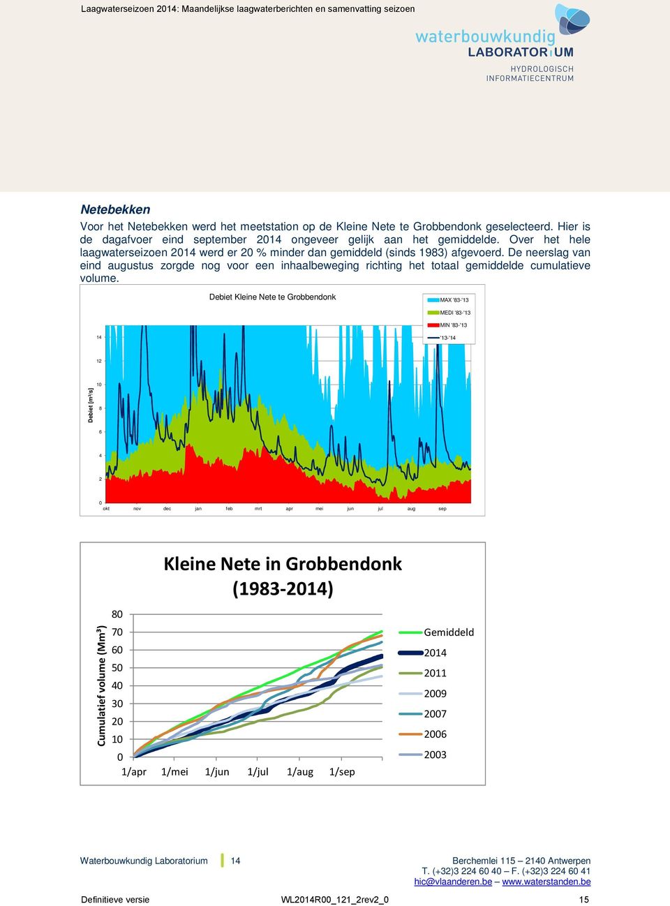 De neerslag van eind augustus zorgde nog voor een inhaalbeweging richting het totaal gemiddelde cumulatieve volume.