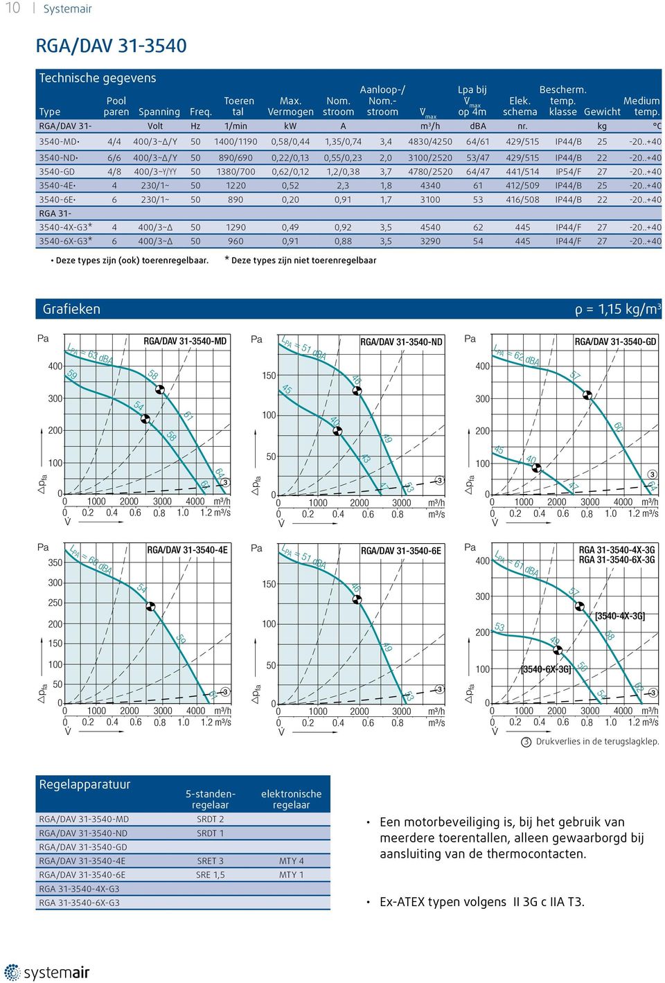 1 1 2 3 4 m³/h V..2.4.6.8 1. 1.2 m³/s 61 64 p fa 5 4953 1 2 3 m³/h V..2.4.6.8 m³/s 43 47 p fa 1 45 4 47 1 2 3 4 m³/h V..2.4.6.8 1. 1.2 m³/s 35 LPA = 6 dba RGA/DAV 31-354-4E L PA = 51 dba RGA/DAV