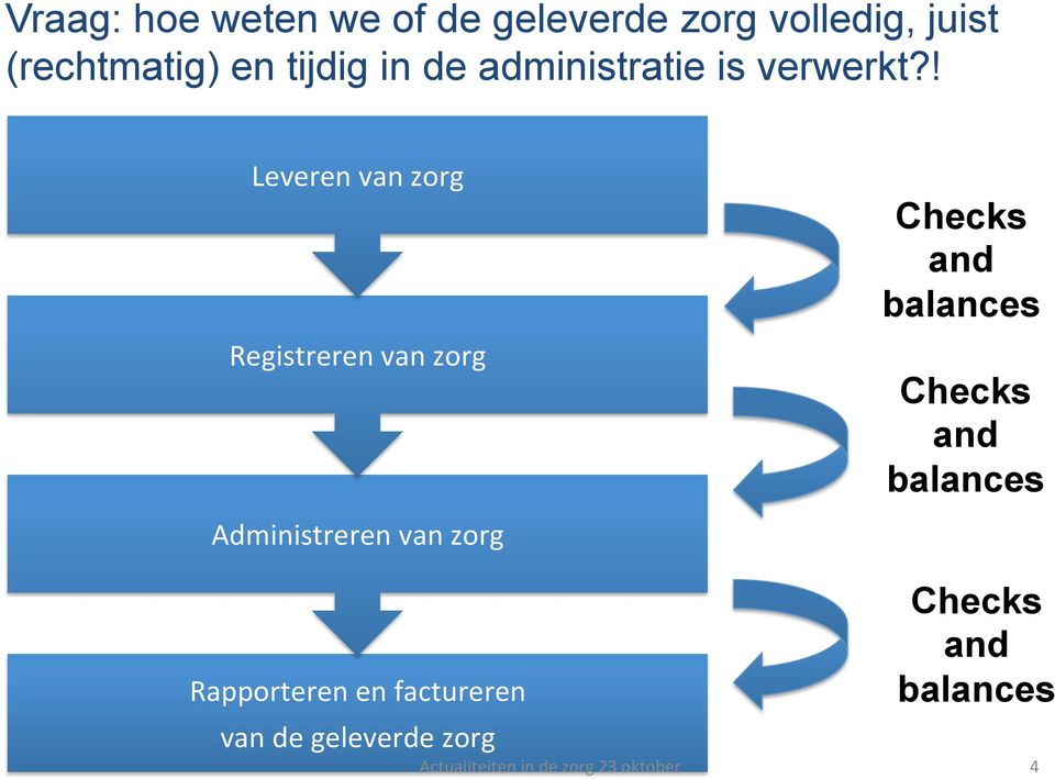 ! Leveren van zorg Registreren van zorg Administreren van zorg