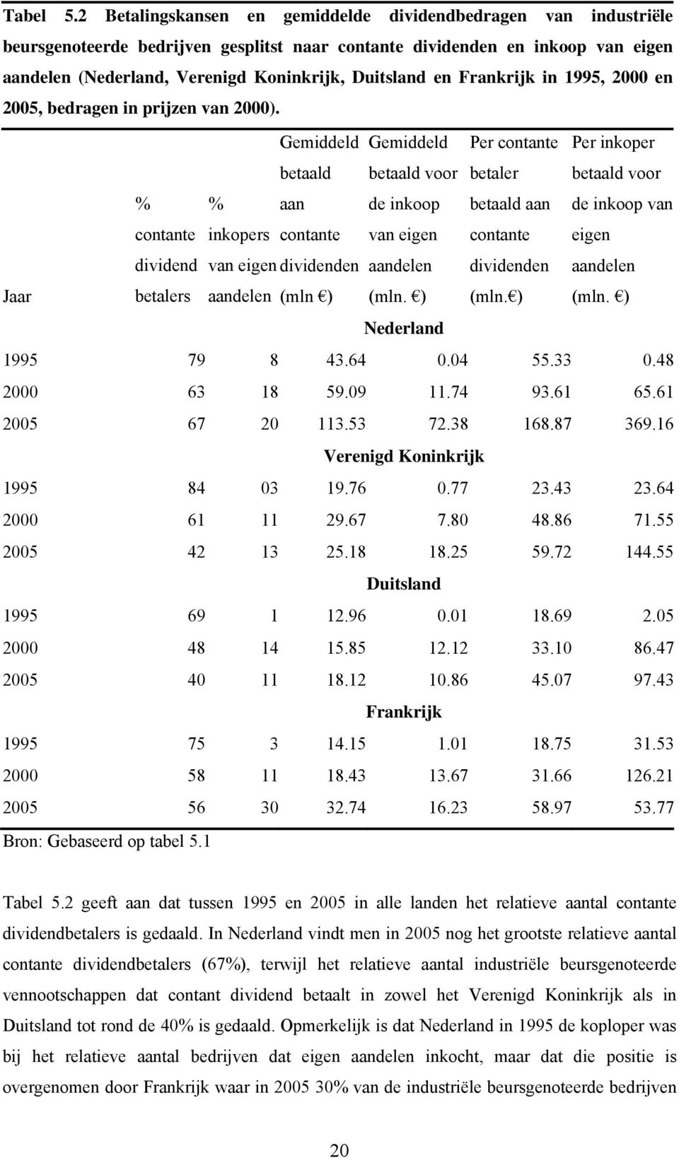 en Frankrijk in 1995, 2000 en 2005, bedragen in prijzen van 2000).