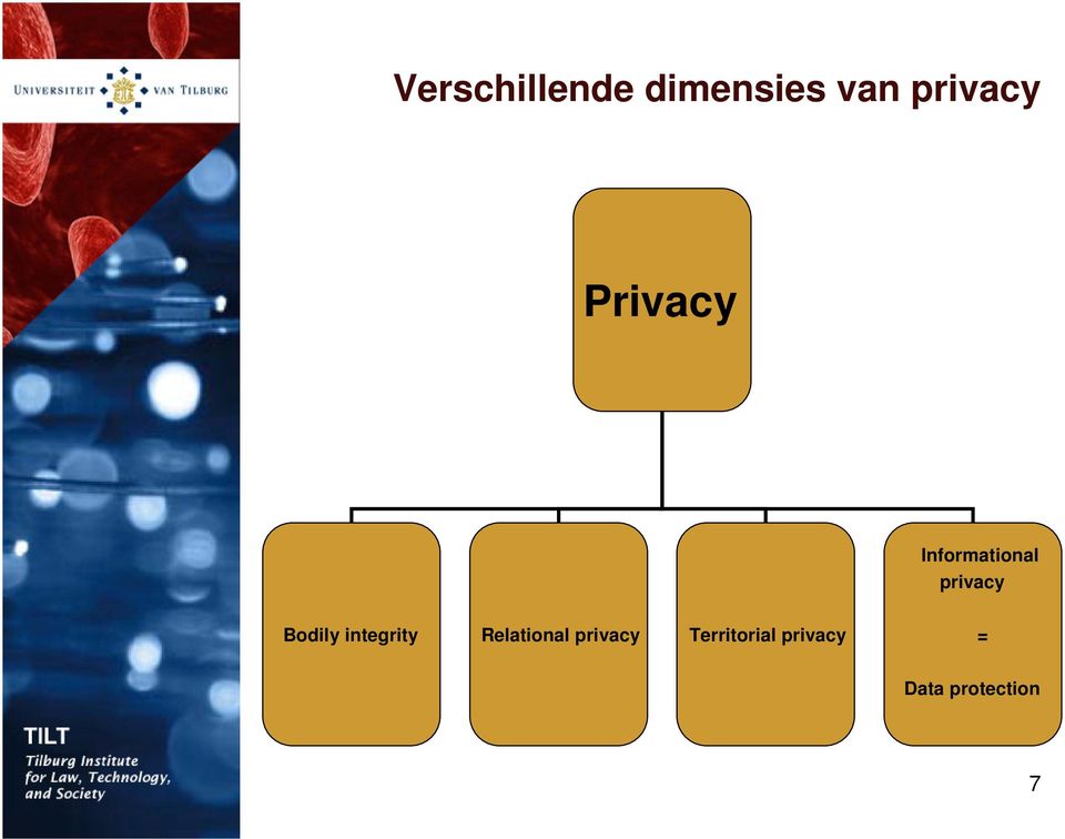 Bodily integrity Relational privacy