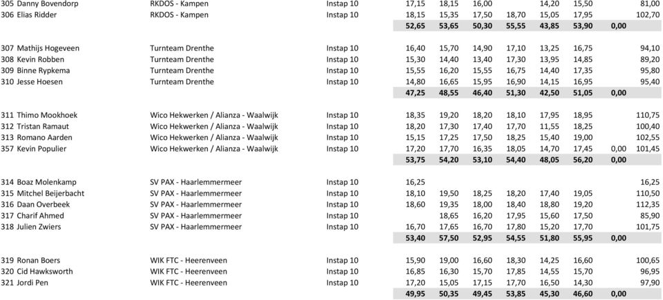 Rypkema Turnteam Drenthe Instap 10 15,55 16,20 15,55 16,75 14,40 17,35 95,80 310 Jesse Hoesen Turnteam Drenthe Instap 10 14,80 16,65 15,95 16,90 14,15 16,95 95,40 47,25 48,55 46,40 51,30 42,50 51,05