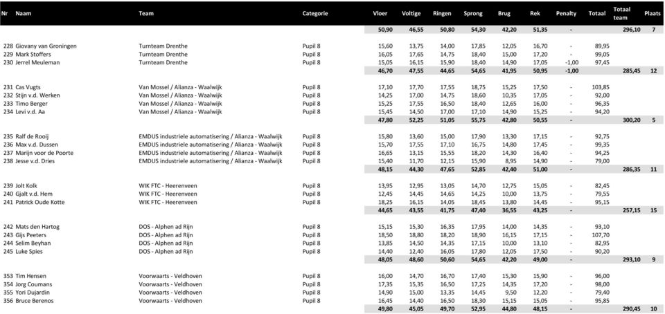 Mossel / Alianza - Waalwijk Pupil 8 17,10 17,70 17,55 18,75 15,25 17,50-103,85 232 Stijn v.d.