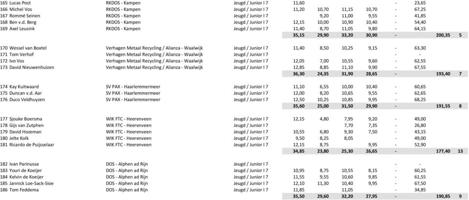 Berg RKDOS - Kampen Jeugd / Junior I 7 12,15 10,00 10,90 10,40-54,40 169 Axel Leusink RKDOS - Kampen Jeugd / Junior I 7 11,40 8,70 11,05 9,80-64,15 35,15 29,90 33,20 30,90-200,35 5 170 Wessel van
