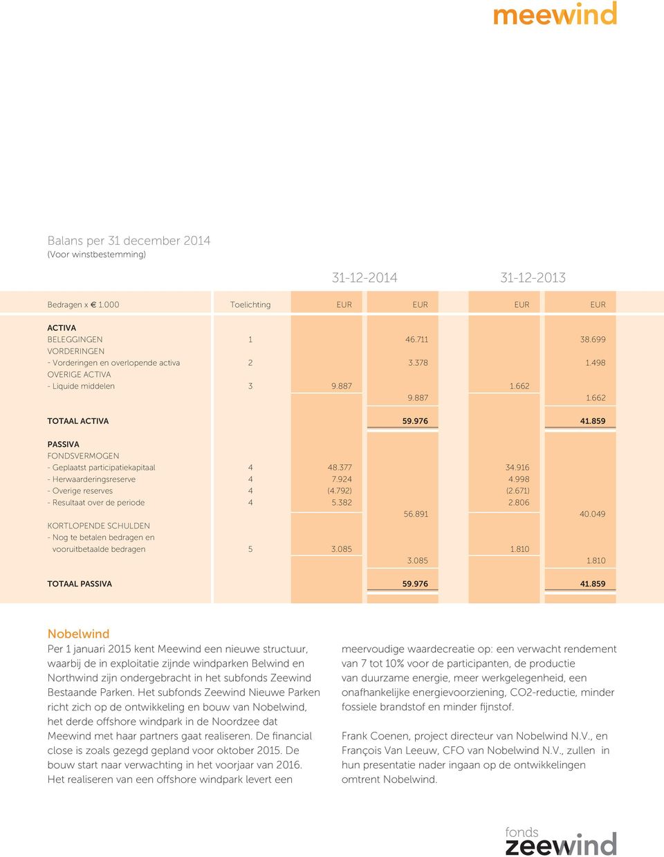 859 PASSIVA Fondsvermogen - Geplaatst participatiekapitaal 4 48.377 34.916 - Herwaarderingsreserve 4 7.924 4.998 - Overige reserves 4 (4.792) (2.671) - Resultaat over de periode 4 5.382 2.806 56.