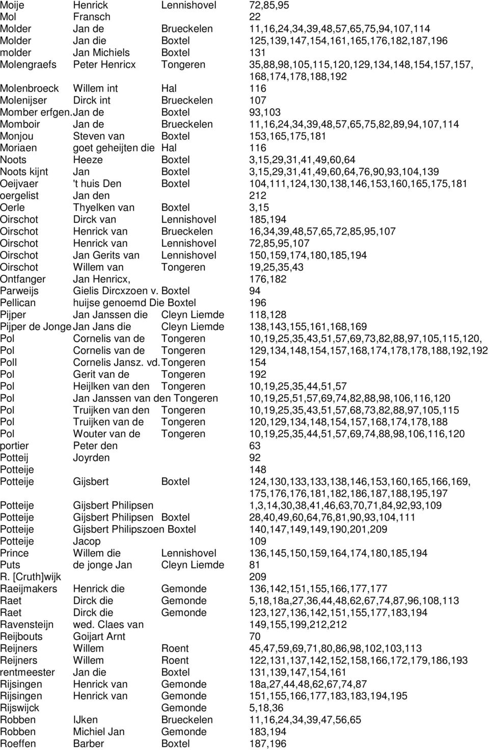 Jan de Boxtel 93,103 Momboir Jan de Brueckelen 11,16,24,34,39,48,57,65,75,82,89,94,107,114 Monjou Steven van Boxtel 153,165,175,181 Moriaen goet geheijten die Hal 116 Noots Heeze Boxtel