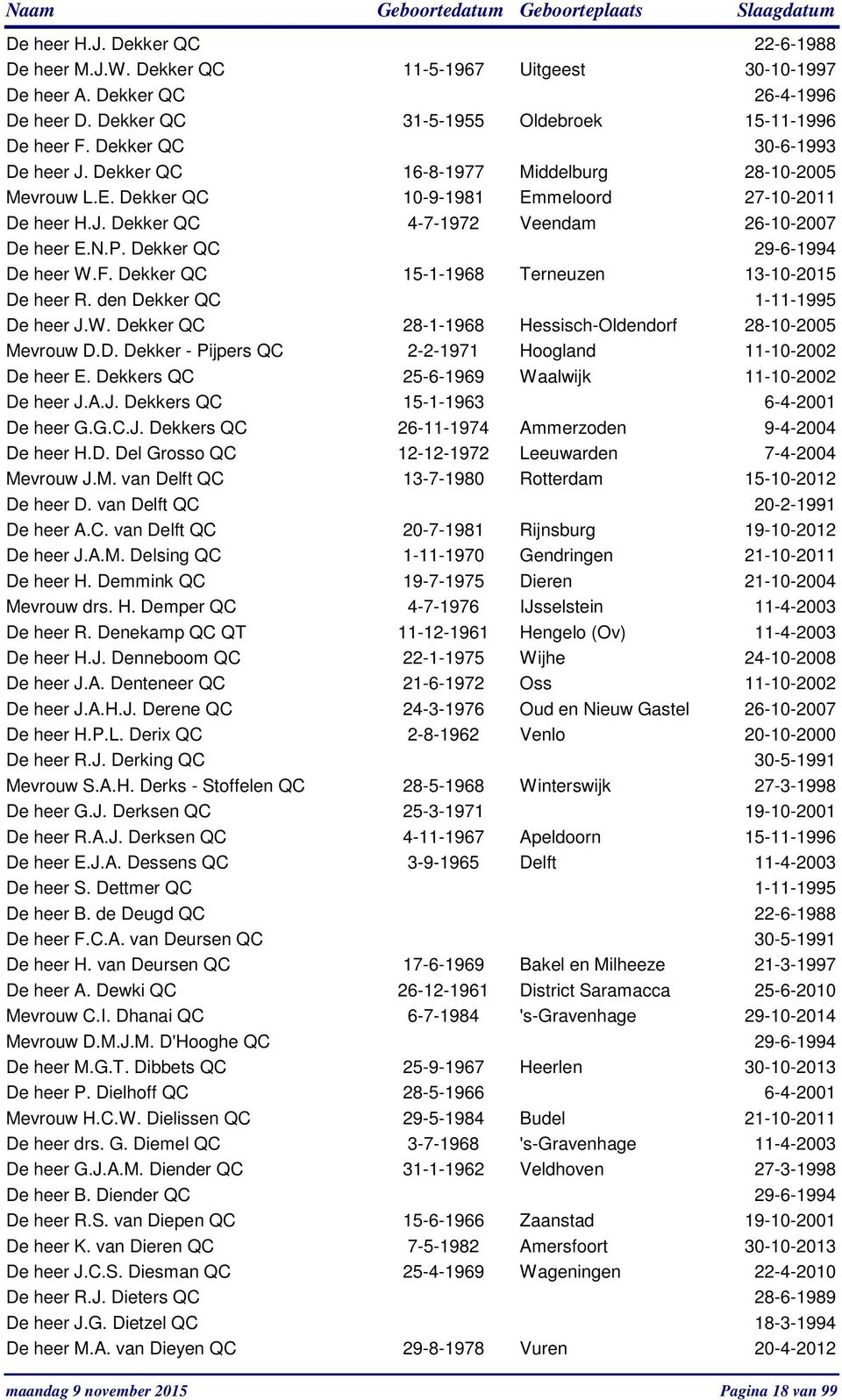 Dekker QC 15-1-1968 Terneuzen 13-10-2015 De heer R. den Dekker QC 1-11-1995 De heer J.W. Dekker QC 28-1-1968 Hessisch-Oldendorf Mevrouw D.D. Dekker - Pijpers QC 2-2-1971 Hoogland De heer E.
