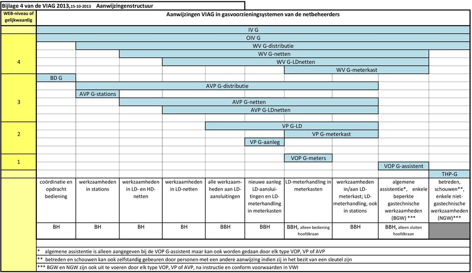 werkzaamheden in LD-netten alle werkzaamheden aan LDaansluitingen nieuwe aanleg LD-aansluitingen en LDmeterhandling in meterkasten VOP G-meters LD-meterhandling in meterkasten BH BH BH BH BBH BBH