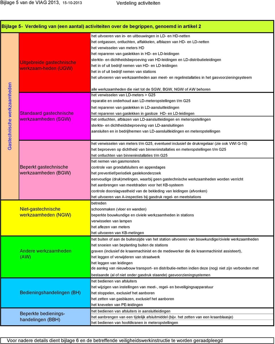 repareren van gaslekken in HD- en LD-leidingen sterkte- en dichtheidsbeproeving van HD-leidingen en LD-distributieleidingen het in of uit bedrijf nemen van HD- en LD-leidingen het in of uit bedrijf