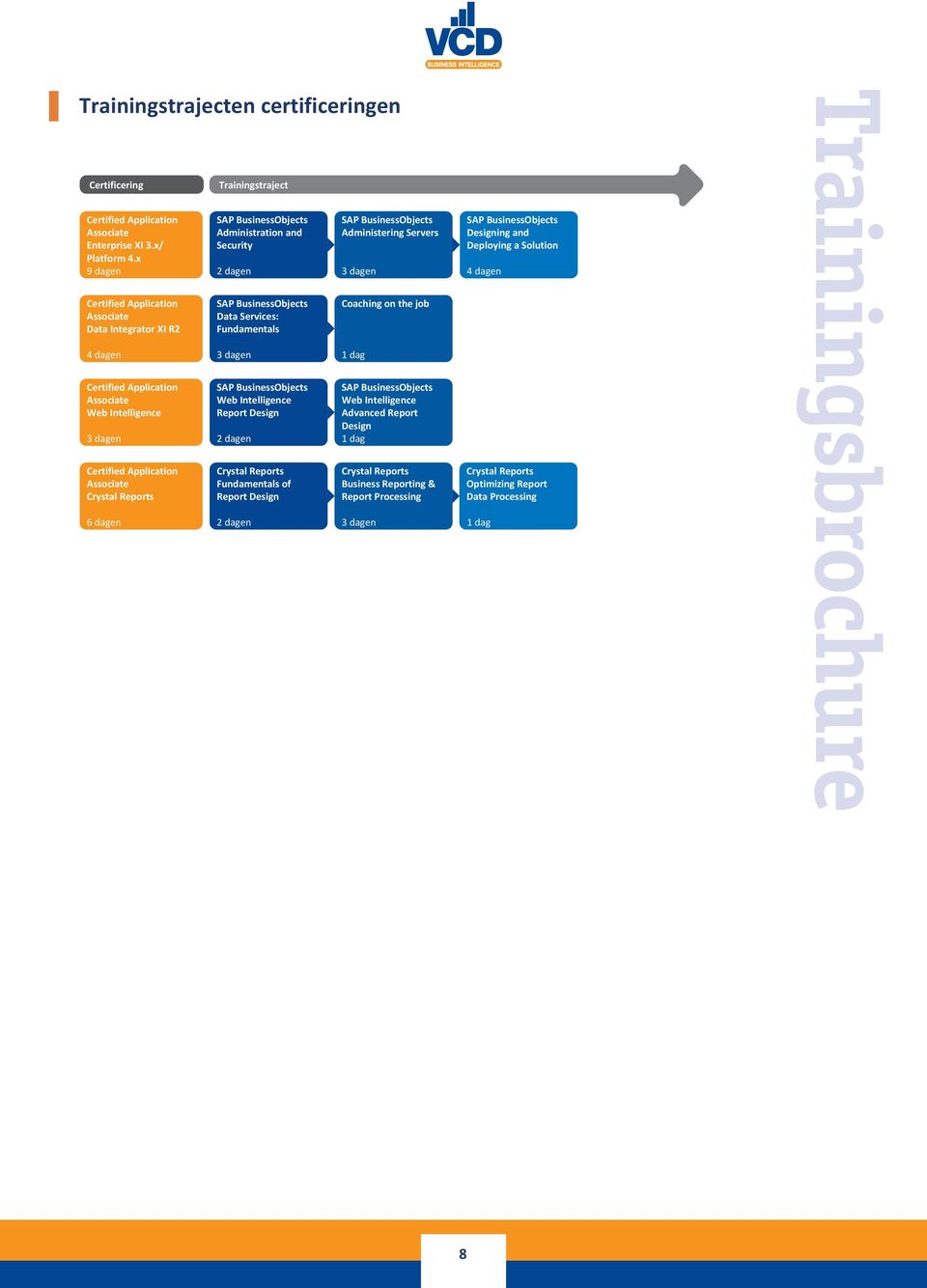 Security Data Services: Fundamentals Web Intelligence Report Design Crystal Reports Fundamentals of Report Design Administering Servers 9 dagen 2 dagen 3 dagen 4 dagen 4 dagen 3 dagen 1 dag