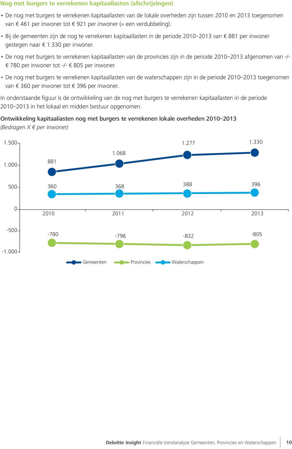 De nog met burgers te verrekenen kapitaallasten van de provincies zijn in de periode 2010 2013 afgenomen van -/- 780 per inwoner tot -/- 805 per inwoner.