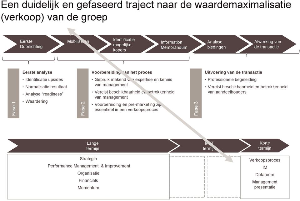 expertise en kennis van management Vereist beschikbaarheid en betrokkenheid van management Voorbereiding en pre-marketing zijn essentieel in een verkoopsproces Fase 3 Professionele begeleiding