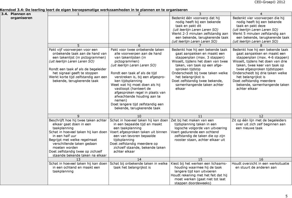 Plannen en organiseren Pakt vijf voorwerpen voor een onbekende taak aan de hand van een takenlijst (in pictogrammen) Rondt een taak af als de begeleider het signaal geeft te stoppen Werkt korte tijd